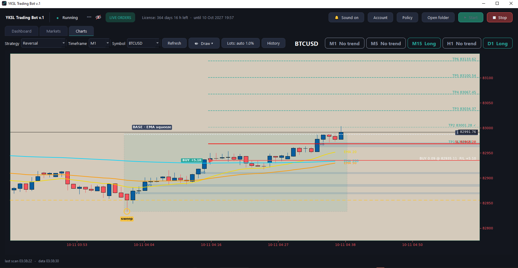 YKSL Trading Bot: live chart with automatic trend lines and multi timeframe trend badges
